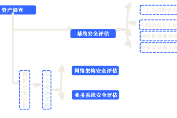 如何评估服务器安全与网络安全等级？