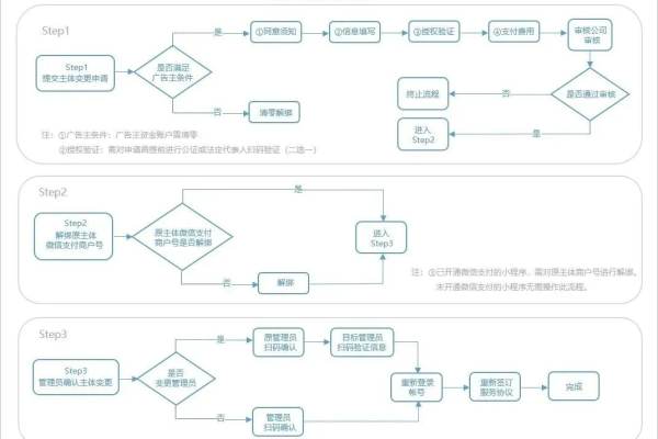 如何有效利用微信小程序模板来简化开发流程？