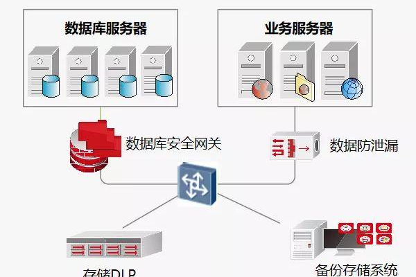 如何实施有效的服务器安全策略以保护关键数据？  第1张