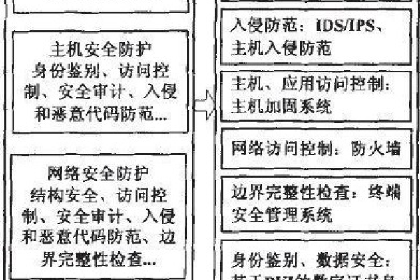 如何实施服务器安全以符合信息安全等级保护的第三级要求？  第1张