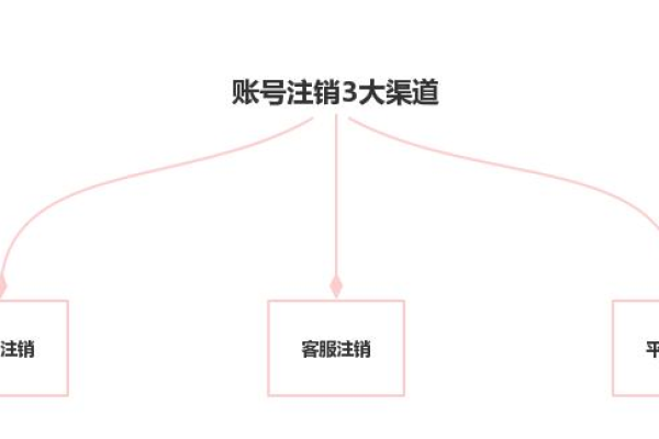 一键注销 绿色版v1.0，如何简化账户删除过程？  第1张