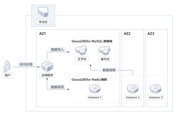 如何充分利用免费云数据库试用服务？  第1张