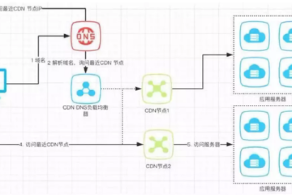 浅白CDN，它是什么，以及它是如何工作的？