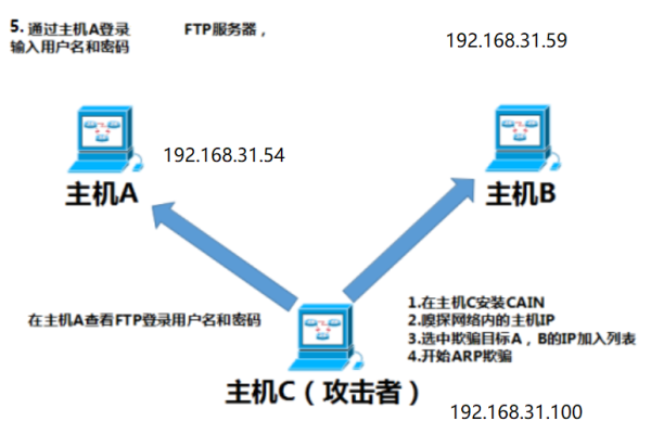 如何识别并防御ARP攻击以保护服务器安全？  第1张