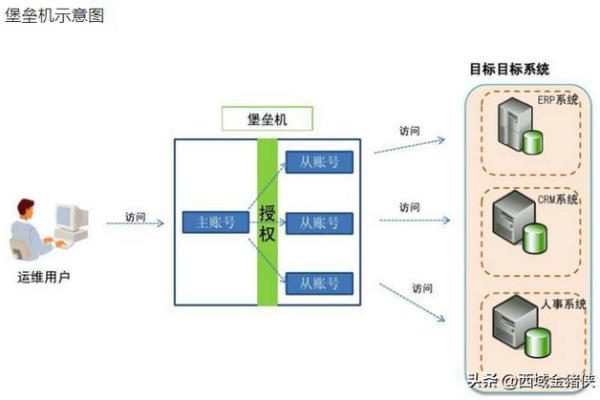 服务器安全中，堡垒机与跳板机有何不同？  第1张