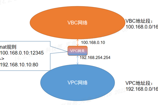 VPC网络究竟指的是什么？  第1张