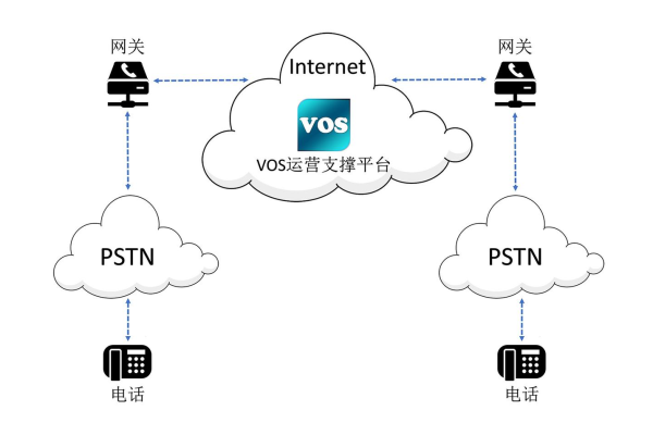 探索VoS对接服务器的作用，它如何影响我们的网络体验？  第1张