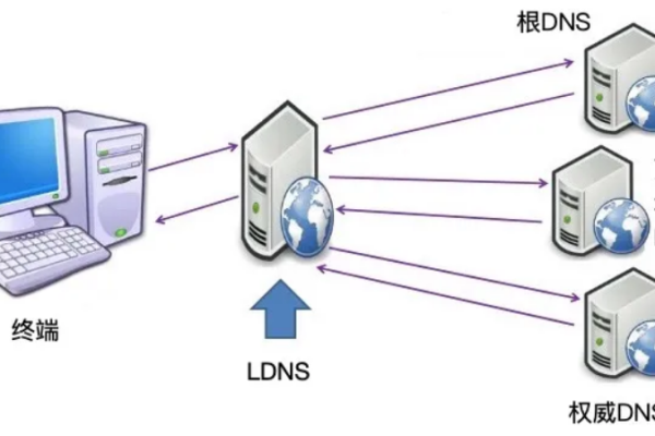 域名系统服务器(DNS)是如何工作的？