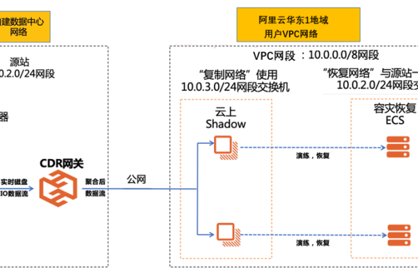 如何为云上容灾准备搭建专有网络？