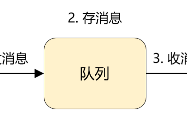 如何确保消息队列中收发消息的顺序一致性？