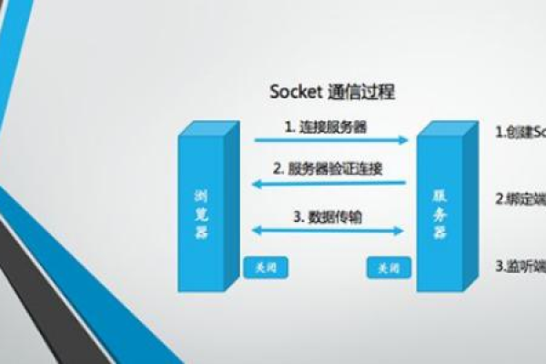 掌握网络通信，socket编程的基本流程有哪些关键步骤？  第1张