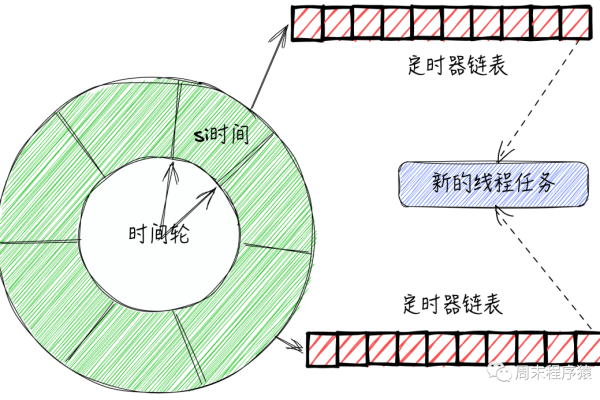 Linux定时器是如何实现其功能的？