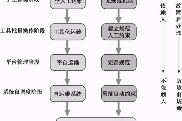 如何构建高效的信息化运维管理制度并规范运维流程？