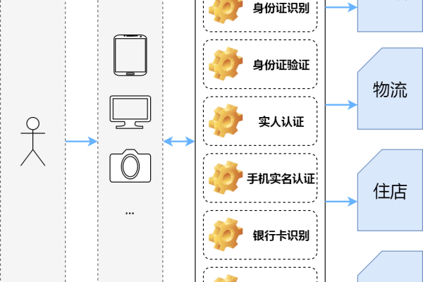 学生认证API，如何确保在线服务中学生身份的真实性？  第1张