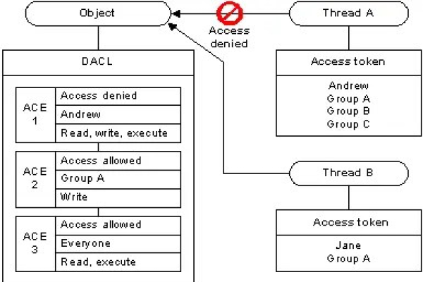 如何有效利用Apache中的Order Allow, Deny指令来控制访问权限？