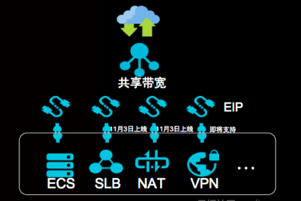 如何高效地将云主机与EIP绑定以优化集群性能？