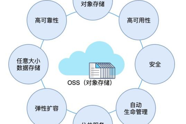 云存储与对象存储，哪个更适合您的需求？  第1张