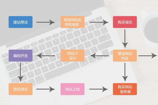 门户网站的制作流程包括哪些关键步骤？