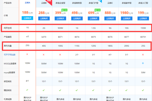 为什么新购虚拟主机的价格通常比升级现有实例更便宜？