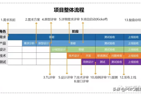 如何有效结合项目管理原则和产品开发流程以提升产品成功率？