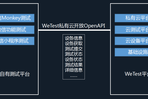 在发布We码小程序时，是否仍需配置服务器以支持云开发功能？