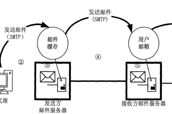 电子邮件的传输机制，服务器扮演什么角色？