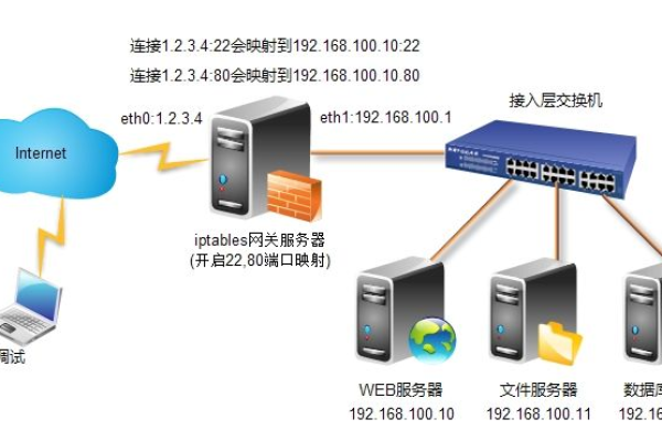 如何在CentOS 7中配置iptables以增强网络安全？