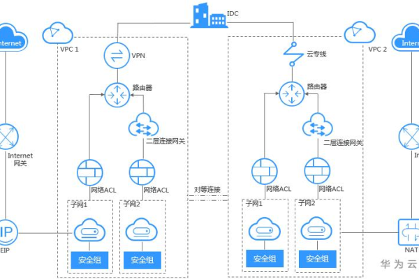 如何高效地实现虚拟私有云的网络连接?