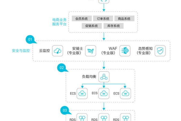 如何构建高可靠性的小型电商云服务器架构？