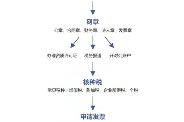 如何顺利完成新公司的注册流程？