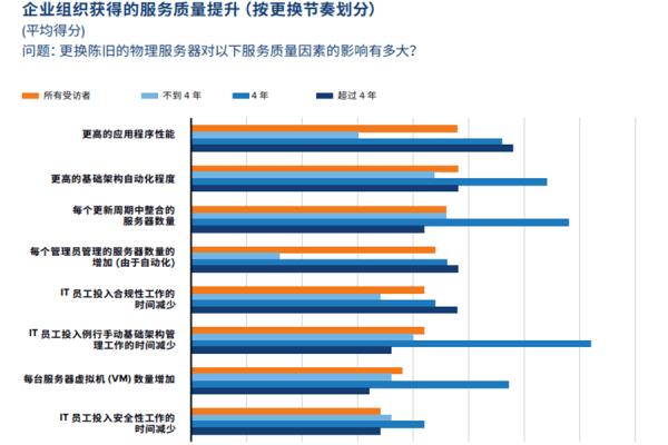 服务器升级期间，如何确保用户不会长期受影响？