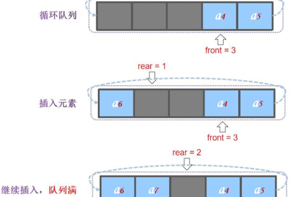 循环队列存储，如何实现数据的连续循环观看？