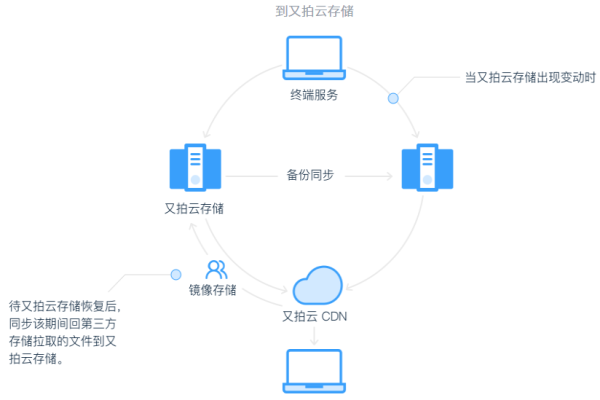 如何有效检测和利用闲置宽带、CDN及云硬盘资源？