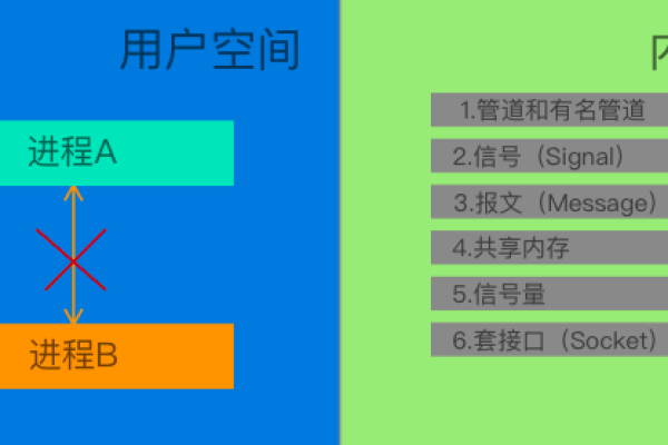 如何实现Linux下的进程间通信，探索一个简易的小程序示例？