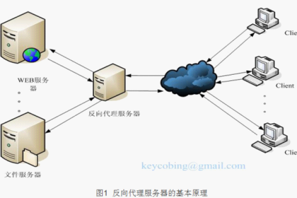 什么是反向代理服务器及其工作原理？