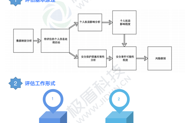 如何确保信息安全等级测评方案的工作说明书满足最高标准？