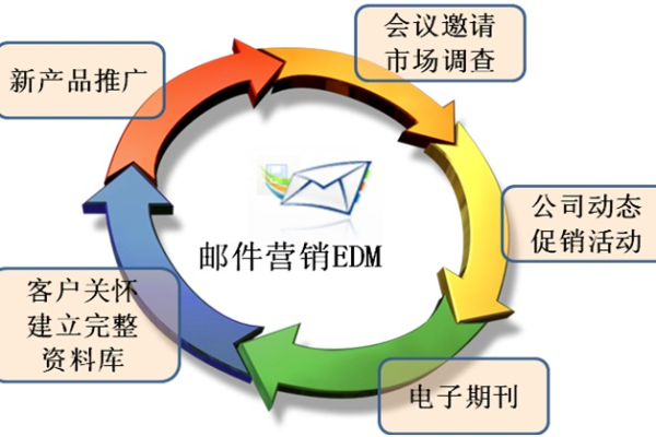 如何通过许可式电子邮件营销提升营销任务的效率?