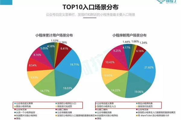 哪些小程序在容量上名列前茅？