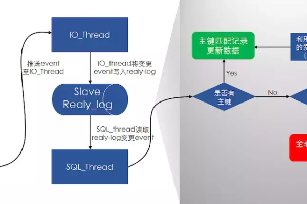 如何有效地实现MySQL数据库的复制过程？