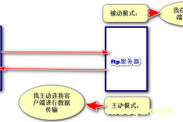 FTP主动模式与被动模式有何区别？