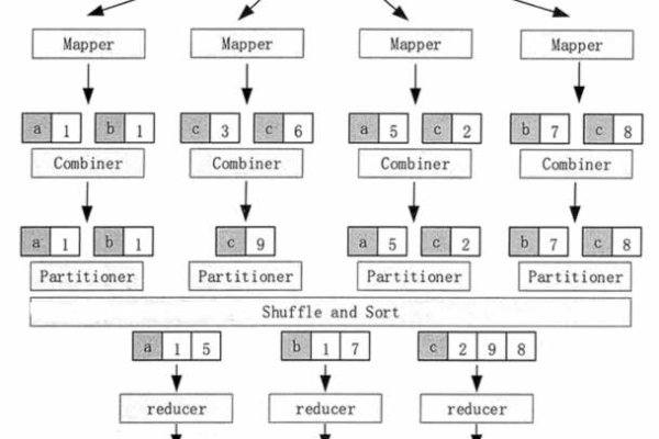 MapReduce 中的排序操作是在哪个处理阶段进行的？  第1张