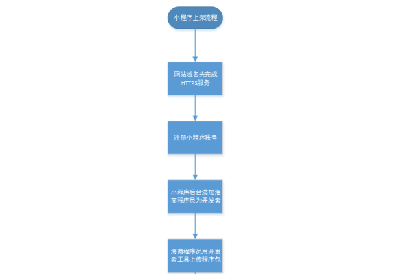 如何顺利完成小程序的发布流程？