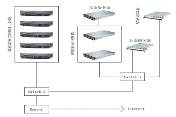 游戏服务器通常使用哪些网络协议来处理数据通信？