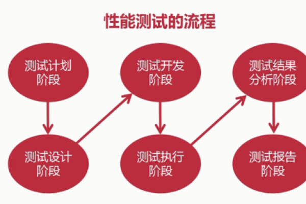 如何确保性能测试工作的准确性和可靠性？