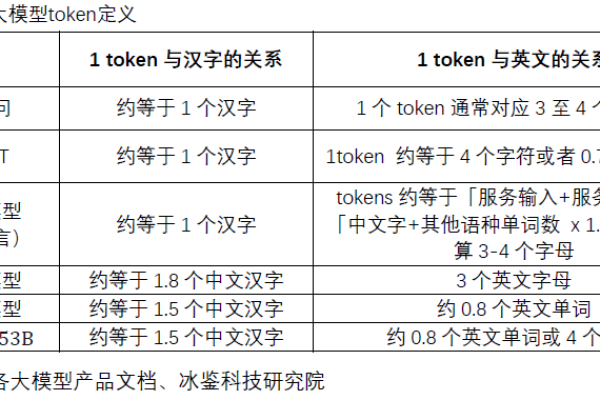 通义千问中的token限制究竟是指什么？