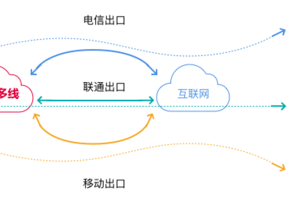 如何优化云主机的BGP多线策略以提升网络性能？  第1张