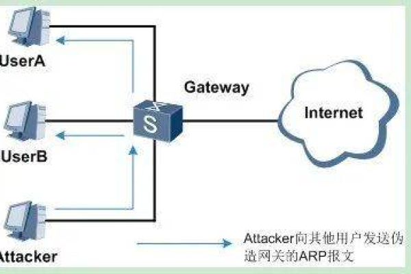 如何有效防御ARP攻击以增强服务器安全？