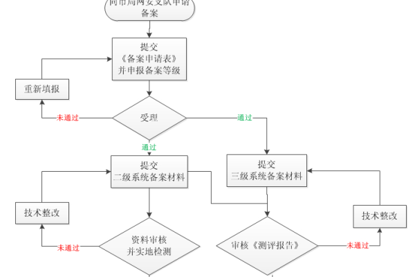 如何顺利完成信息系统的备案流程？