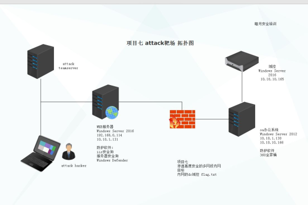 您的web服务器通常开放哪些端口以提供服务？  第1张