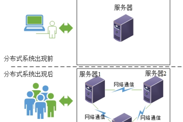 服务器集群如何有效解决单点故障问题？  第1张